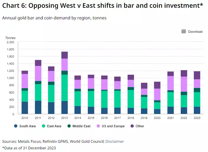 Opposing West vs East shifts in bar and coin investments